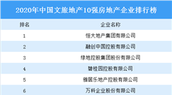 2020年中国文旅地产10强房地产企业排行榜：恒大第一 融创第二（图）