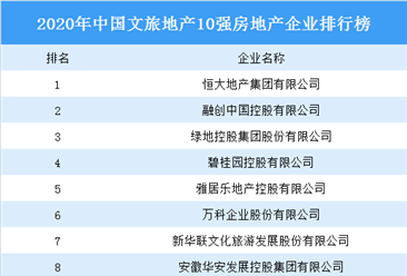 2020年中国文旅地产10强房地产企业排行榜：恒大第一 融创第二（图）