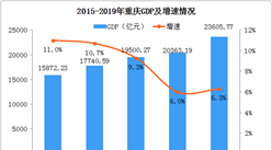 2019年重庆统计公报：GDP总量23606亿 常住人口增加22.53万（附图表）