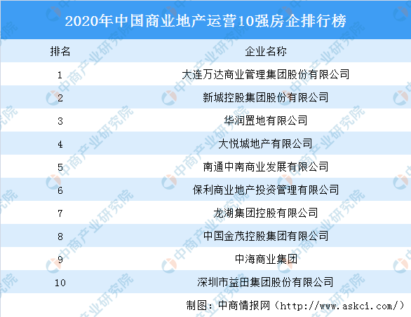 博鱼·体育登录入口2020年中国商业地产运营10强排行榜：万达第一 新城控股第二(图1)