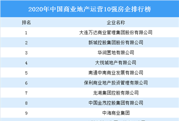 2020年中国商业地产运营10强排行榜：万达第一 新城控股第二（图）