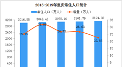 2019年重慶人口數據分析：常住人口增加22.53萬 男性比女性多26.48萬（圖）