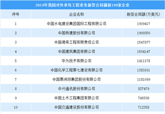 2019年中国对外承包工程企业新签合同额排行榜（TOP100）