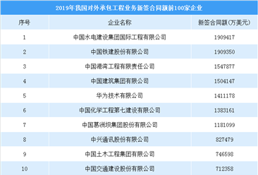 2019年中國對外承包工程企業新簽合同額排行榜（TOP100）