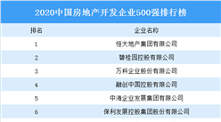 2020中国房地产开发企业500强排行榜：恒大蝉联第一 碧桂园第二（图）