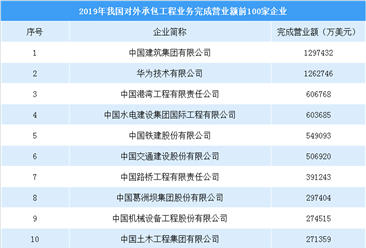 2019年中国对外承包工程企业营业额排行榜（TOP100）