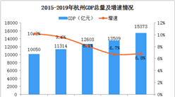 2019年杭州统计公报：GDP总量15373亿 常住人口增加55.4万（附图表）