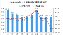 2020年1-2月天津市紗產量及增長情況分析