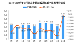 2020年1-2月北京市机制纸及纸板产量同比下降7.94%