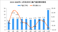 2020年1-2月北京市乙烯產量同比下降7.14%