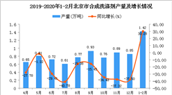 2020年1-2月北京市合成洗滌劑產量同比增長30.28%