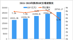 2019年陕西统计公报：GDP总量25793亿 常住人口增加11.81万（附图表）