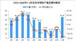 2020年1-2月北京市飲料產量及增長情況分析