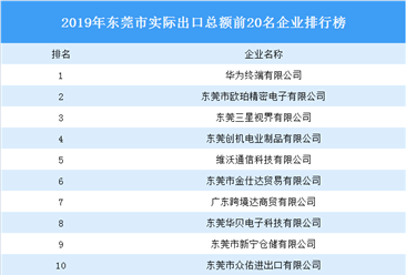 2019年度东莞市实际出口总额前20名企业排行榜：华为终端有限公司第一（图）