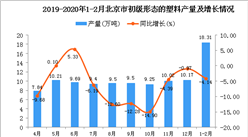 2020年1-2月北京市初級形態的塑料產量同比下降4.14%