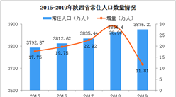 2019年陕西人口数据分析：常住人口增加11.81万 出生人口减少0.25万（图）