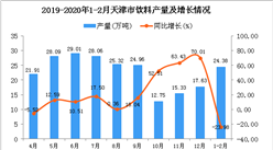 2020年1-2月天津市飲料產量為24.38萬噸 同比下降23.98%