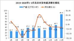 2020年1-2月北京市发电量为85.9亿千瓦小时 同比下降6.53%