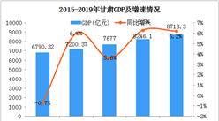2019年甘肃统计公报：GDP总量8718亿 常住人口增加10.17万（附图表）