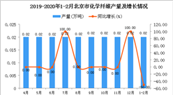 2020年1-2月北京市化學纖維產量同比下降50%