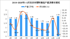 2020年1-2月北京市塑料制品產量為2.28萬噸 同比下降25%