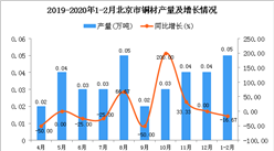 2020年1-2月北京市铜材产量同比下降16.67%
