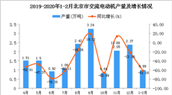 2020年1-2月北京市交流电动机产量及增长情况分析