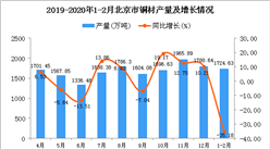 2020年1-2月北京市发动机产量 同比下降35.18%