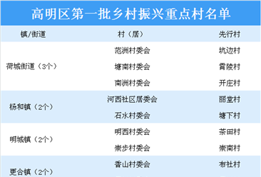 广东佛山高明区第一批乡村振兴重点村名单出炉：共9个村上榜