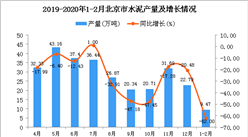 2020年1-2月北京市水泥产量为9.47万吨 同比下降62%