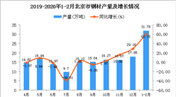 2020年1-2月北京市鋼材產量同比增長60.18%