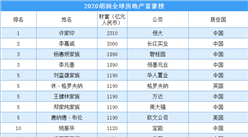 2020胡潤全球房地產富豪排行榜：中國最多 139位上榜（附全榜單）