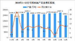 2019年中国水泥市场分析：水泥熟料产量15.2亿吨 同比增长6.9%