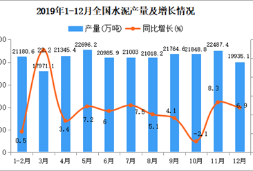 2019年中國水泥市場分析：水泥熟料產量15.2億噸 同比增長6.9%