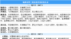 福建省第三批省級傳統村落名錄出爐：共188個村莊入選（附全名單）