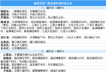 福建省第三批省级传统村落名录出炉：共188个村庄入选（附全名单）