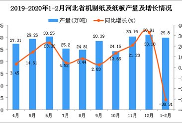 2020年1-2月河北省机制纸及纸板产量为29.8万吨 同比下降30.31%