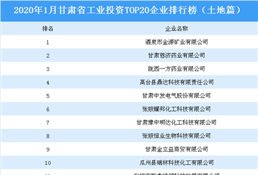 产业地产投资情报:2020年1月甘肃省工业投资TOP20企业排名(土地篇)