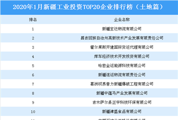 产业地产投资情报:2020年1月新疆工业投资TOP20企业排名(土地篇)