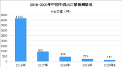 2019年中國牛肉出口情況分析及2020年預測（圖）