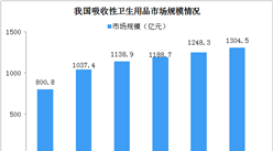 2020年中国吸收性卫生用品市场规模及市场格局分析（图）