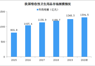 2020年中國(guó)吸收性衛(wèi)生用品市場(chǎng)規(guī)模及市場(chǎng)格局分析（圖）