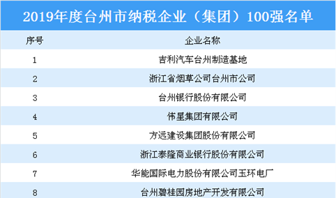 2019年度台州市纳税企业（集团）100强名单出炉（附榜单）
