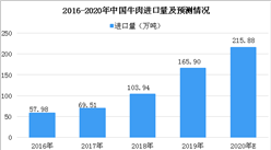 新西兰统计局：中国成为新西兰牛肉最大的出口市场（附数据图）