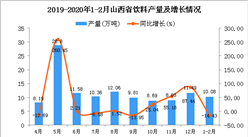 2020年1-2月山西省饮料产量同比下降14.43%