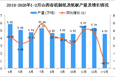2020年1-2月山西省机制纸及纸板产量同比下降46.75%