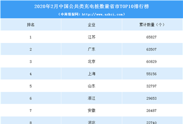 充电桩迎“新基建”利好 2020年2月全国31省市充电桩数量TOP10排名