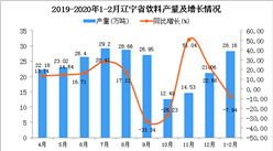 2020年1-2月辽宁省饮料产量为28.16万吨 同比下降7.94%