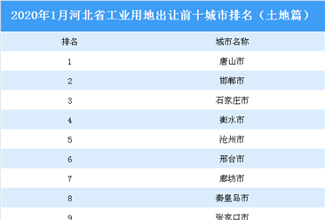 产业地产投资情报：2020年1月河北省工业用地出让前十城市排名（土地篇）