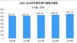 2020年中國牛肉行業產銷現狀分析：牛肉人均消費量逐年上升（圖）